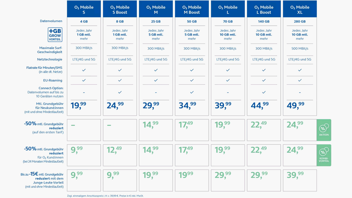 Neuer o2 Kombi-Vorteil mit 50% Rabatt auf die monatliche Grundgebühr ab dem ersten statt zweiten Vertrag – ab dem o2 Mobile M (Quelle: Telefónica Presse)