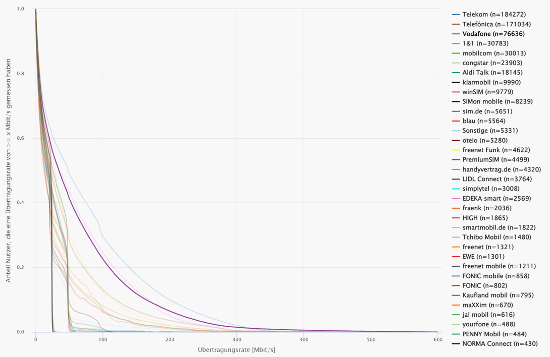 Der Screenshot aus der interaktiven Karten der Bundesnetzagentur (farbig verstärkte Linie in Violett = Vodafone) zeigt: Mehr als 300 Mbit/s. werden bei Vodafone (oder auch woanders) selten erreicht Der Screenshot aus der interaktiven Karten der Bundesnetzagentur (farbig verstärkte Linie in Violett = Vodafone) zeigt: Mehr als 300 Mbit/s. werden bei Vodafone (oder auch woanders) selten erreicht