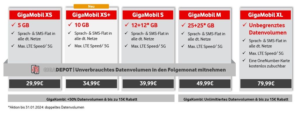 Vodafone erweitert sein Tarifangebot und bietet den neuen Mobilfunk-Tarif GigaMobil XS+ mit 10 Gigabyte Datenvolumen für 34,99 Euro an. (c) Vodafone Vodafone erweitert sein Tarifangebot und bietet den neuen Mobilfunk-Tarif GigaMobil XS+ mit 10 Gigabyte Datenvolumen für 34,99 Euro an. (c) Vodafone
